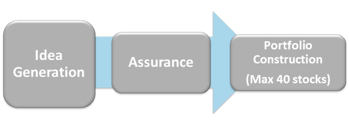 Investment Process
